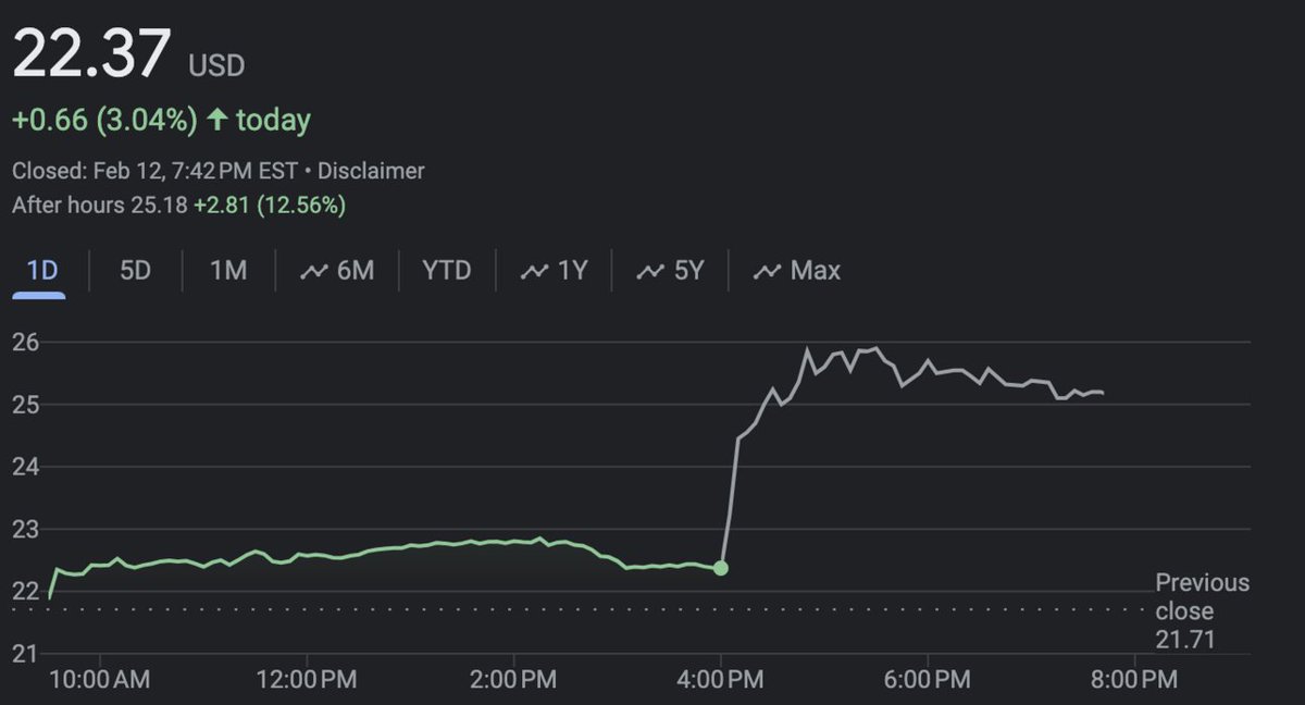 InfobotTech's tweet image. Tripadvisor stock was up after organizing a committee to explore potential transactions, though no official M&amp;amp;A activity was announced.

$TRIP Price: $25.18, up 12.56% AH

#Tripadvisor #TRIP