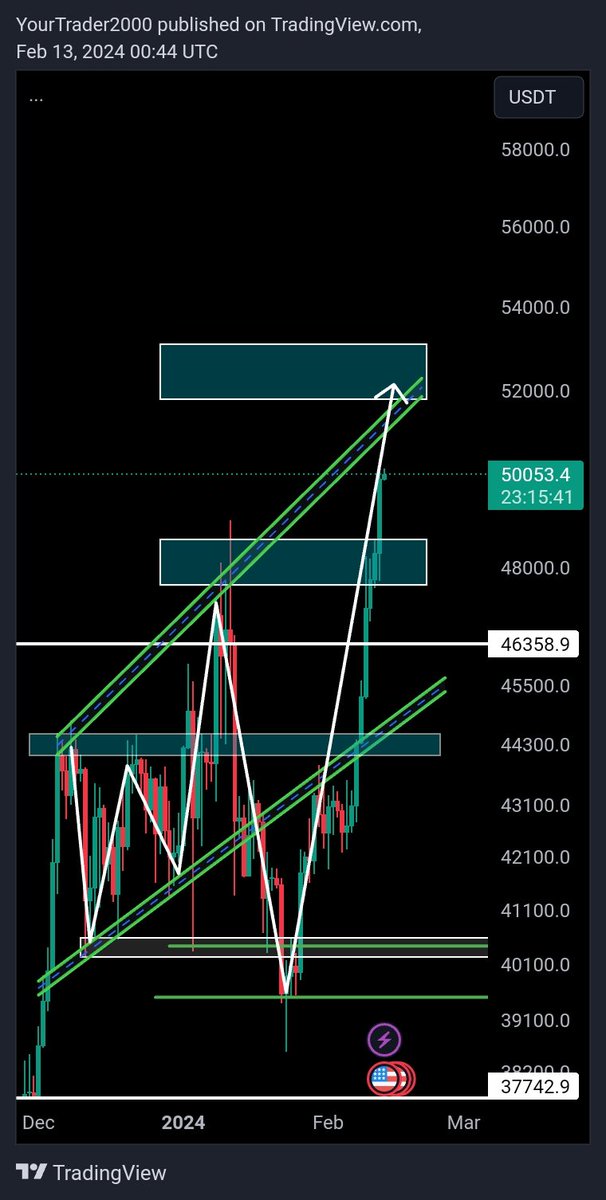 YourTrader2000's tweet photo. #bitcoin #btc $btc

https://t.co/lPnVVFJ2st

Well that move Analyzed by me was much juicy!! .. Getting towards my target around 51800- 53100 

And then i would like this move ..
The area marked will be my ( POI ) to continue higher towards 57500- 63300..

#bitcoin
@cryptic_heych https://t.co/CmO87xZkMS