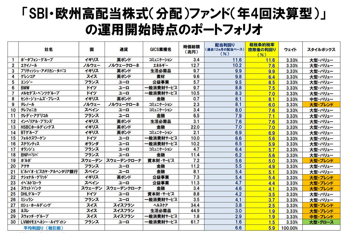 おっーそうだ！
SBI欧州高配当株式ファンドが今日から募集開始だった。買う人もいると思うので共有します^^
　
ネスレやルイヴィトンなどの優良銘柄に間接的に投資できて、利回り5.9%もあるならいいよね。信託報酬も0.099%とかなり低コストだし。