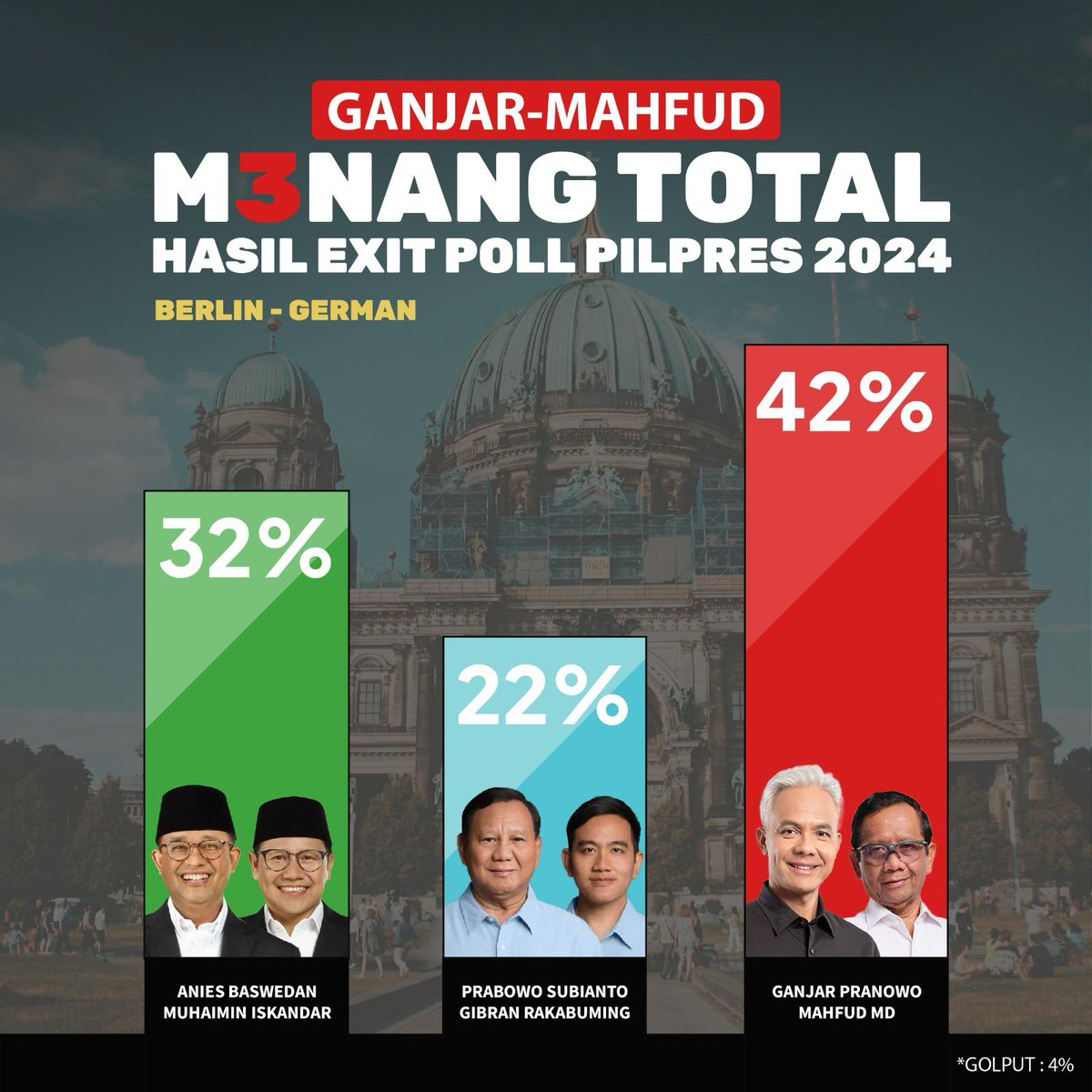 Urrangawak's tweet photo. Exit Poll Jerman gaes 
Ganjar Mahfud Menang 42 %

Di LN memilih Capres berdasar kualitas dan punya rekam jejak bagus.

Bikin panik sebelah
#GanjarMahfud2024 
#GanjarMahfudM3nang https://t.co/2d0voZtL2B