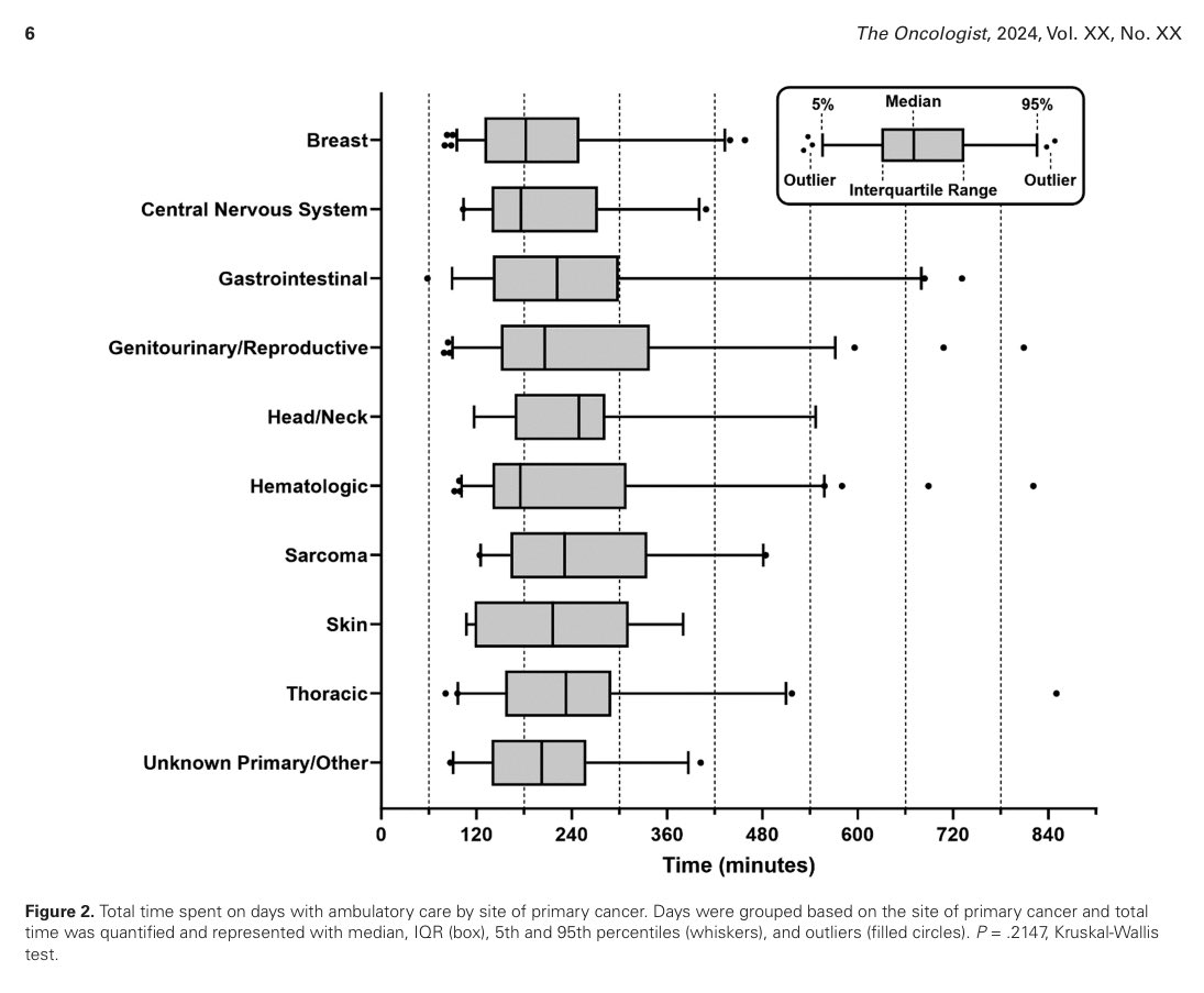 Consuming Patients' Days: Time Spent on Ambulatory Appointments by People With #Cancer. academic.oup.com/oncolo/advance… @OncJournal @guptaarjun90 @DusetzinaS @GRocqueMD #PallOnc #SuppOnc #CancerResearch