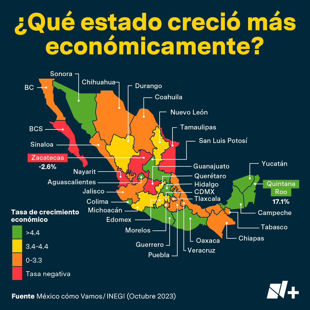 nmas's tweet photo. La economía mexicana creció 3.3% hasta el tercer trimestre de 2023, de acuerdo con los datos disponibles de México cómo Vamos del INEGI. 

Quintana Roo, San Luis Potosí y Oaxaca encabezan la lista de los estados con mayor crecimiento, con incrementos anuales en su actividad económica de 17.1%, 10.6% y 8.0%, respectivamente.  

En contraparte, Tamaulipas, Nayarit y Zacatecas mostraron el peor desempeño en términos anuales, con contracciones del -2.6%, -1% y -1%.