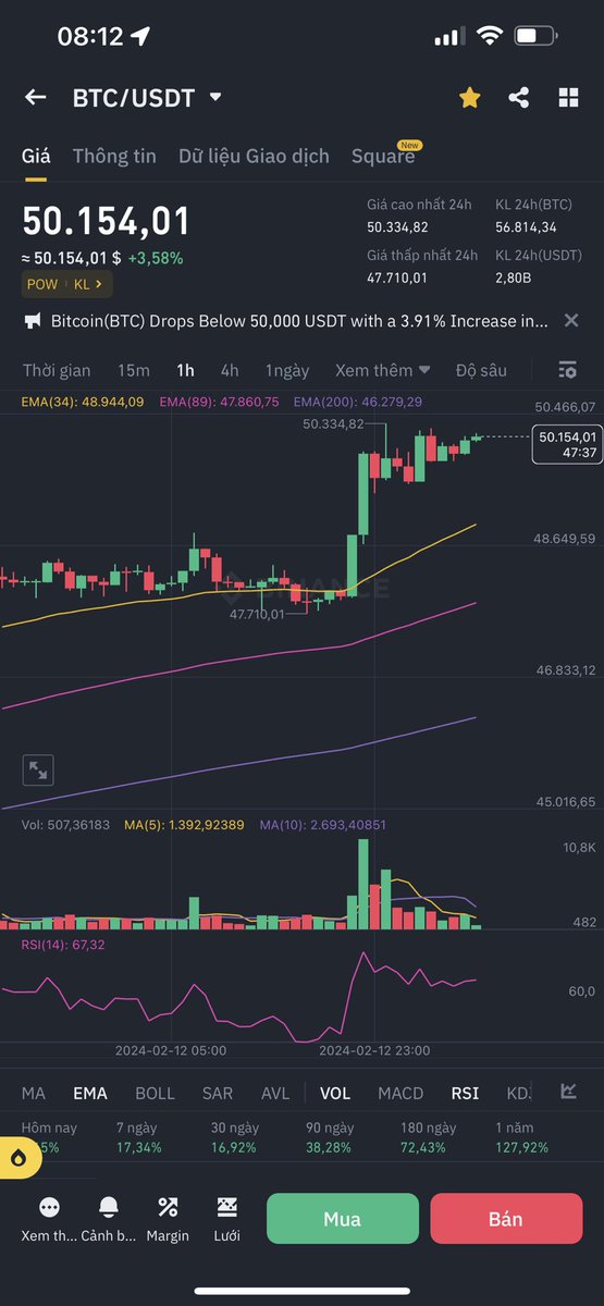 TSSoftwareVN's tweet photo. BTC 50k rồi mấy anh em bảo về 32k-36k đâu rồi nhỉ 😂
#TSSoftware https://t.co/eO13BiCSAY