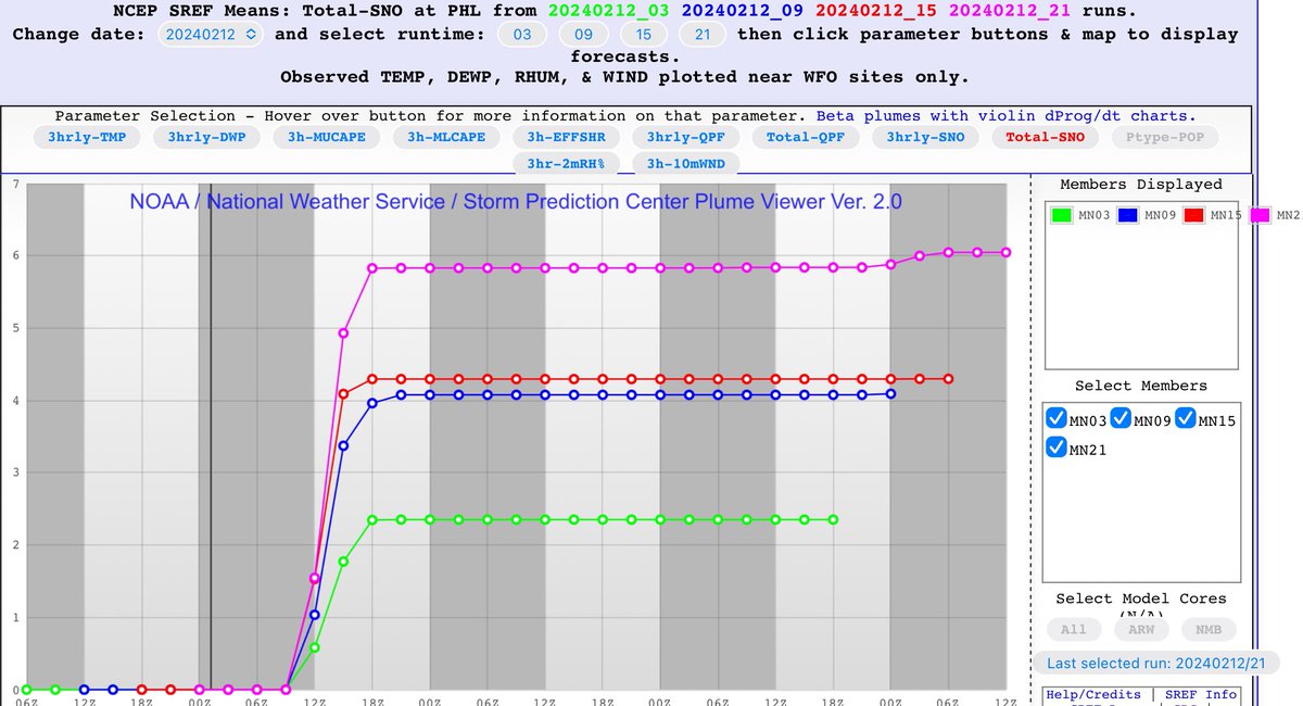 NJWxNews's tweet image. Been awhile since I’ve broken out the SREF Plumes. Look at that steady increase for PHL. #njwx #njsnow
