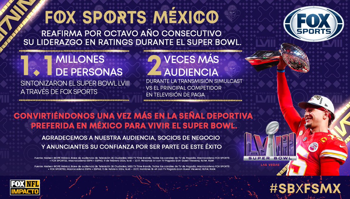 FOXSportsMX's tweet photo. ¡EL SUPER BOWL LO GANÓ FOX SPORTS MÉXICO! 🏈🔝

Por octavo año consecutivo, el el liderazgo en rating de Super Bowl fue para FOX Sports México con 1.1 millón de personas sintonizando nuestra transmisión

#SBxFSMX https://t.co/l4Xz9kSUXN
