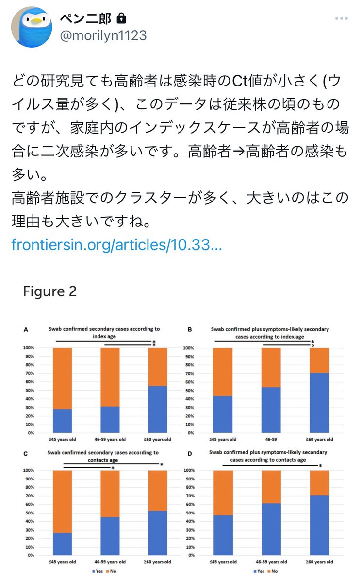 東京都データを見ると以前より高齢者の感染が多いですが(特に9波。10波も8波並み)、感染した高齢の方はウイルス量がすごく多いですし、感染させるリスクも高いです。インデックスケースが高齢者だと二次感染リスク高い。下水のウイルスレベルが高いのはもしかするとこのせい？
elifesciences.org/articles/81849