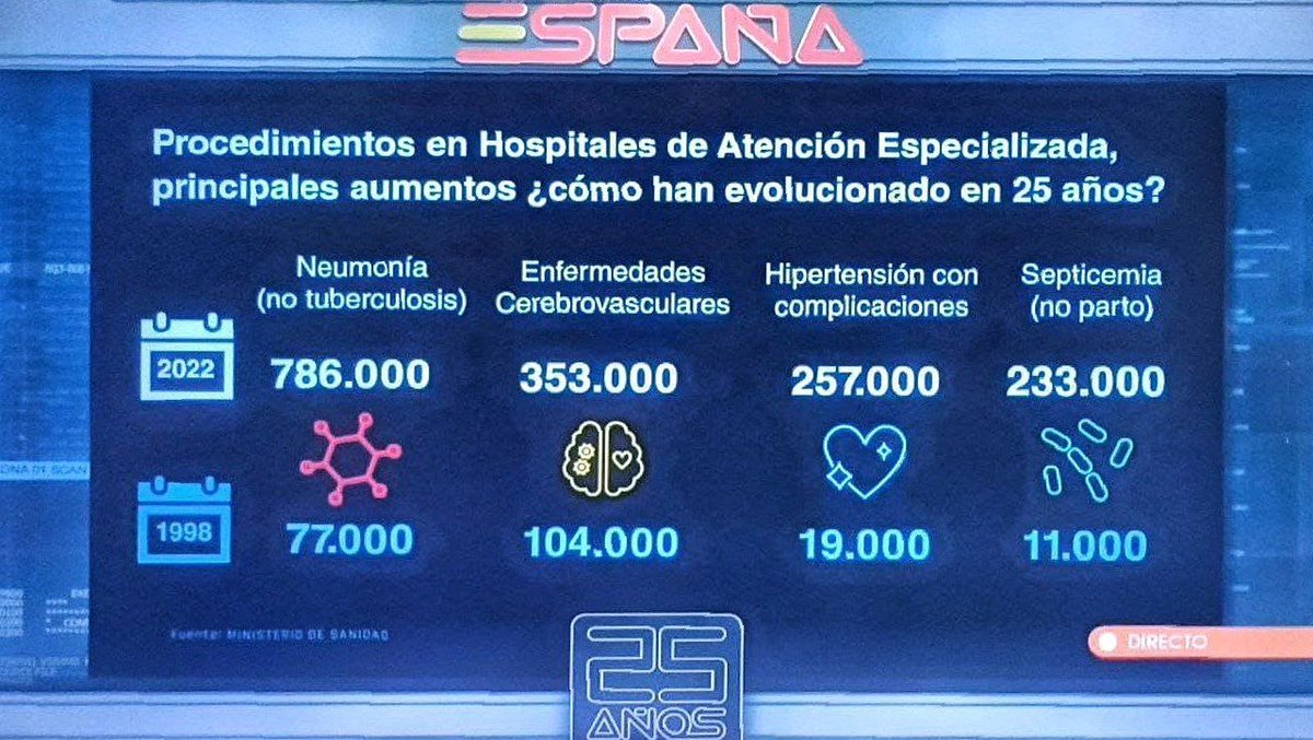 JulioRazona's tweet photo. EVIDENCIA IRREFUTABLE. 
En 25 años de "recomendaciones" de la OMS y de una invasion de medcamentos de las farmaceuticas, con medicos, periodistas y medios como parte del negocio de la salud, aumentaron todas las enfermedades.
Han generado millones de clientes de por vida a costa de la vida y la salud de la gente. 
Por ahora son intocables. Solo por ahora.