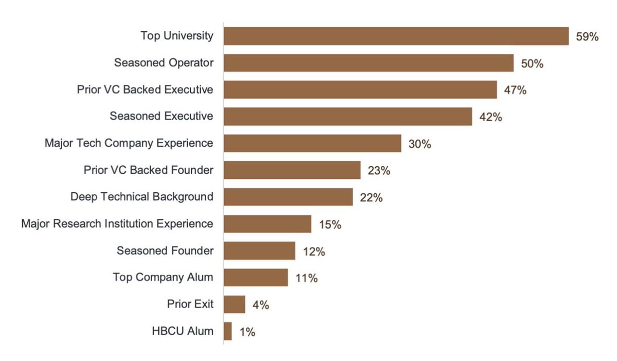 Good read

The State of #SeedFundraising | J.P. Morgan 

jpmorgan.com/insights/banki… #fintech #insurtech #VC <a href="/jpmorgan/">J.P. Morgan</a>
