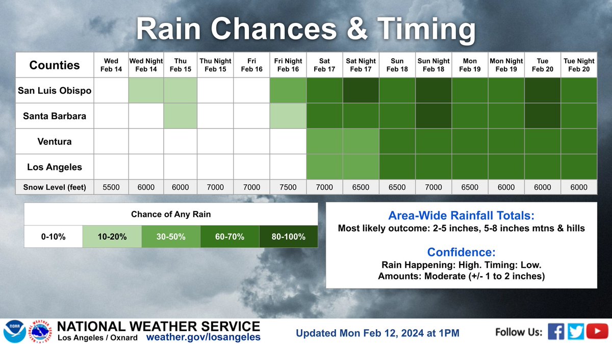 NWSLosAngeles's tweet photo. While the weather will be quiet most of the week, another round of storms is on the way.  Here is what we know so far.  Still a range of outcomes in timing and amounts, but there is a growing risk for flooding, mudslides, mountain snow, and gusty winds.  #cawx #larain https://t.co/0BqBwZd16u