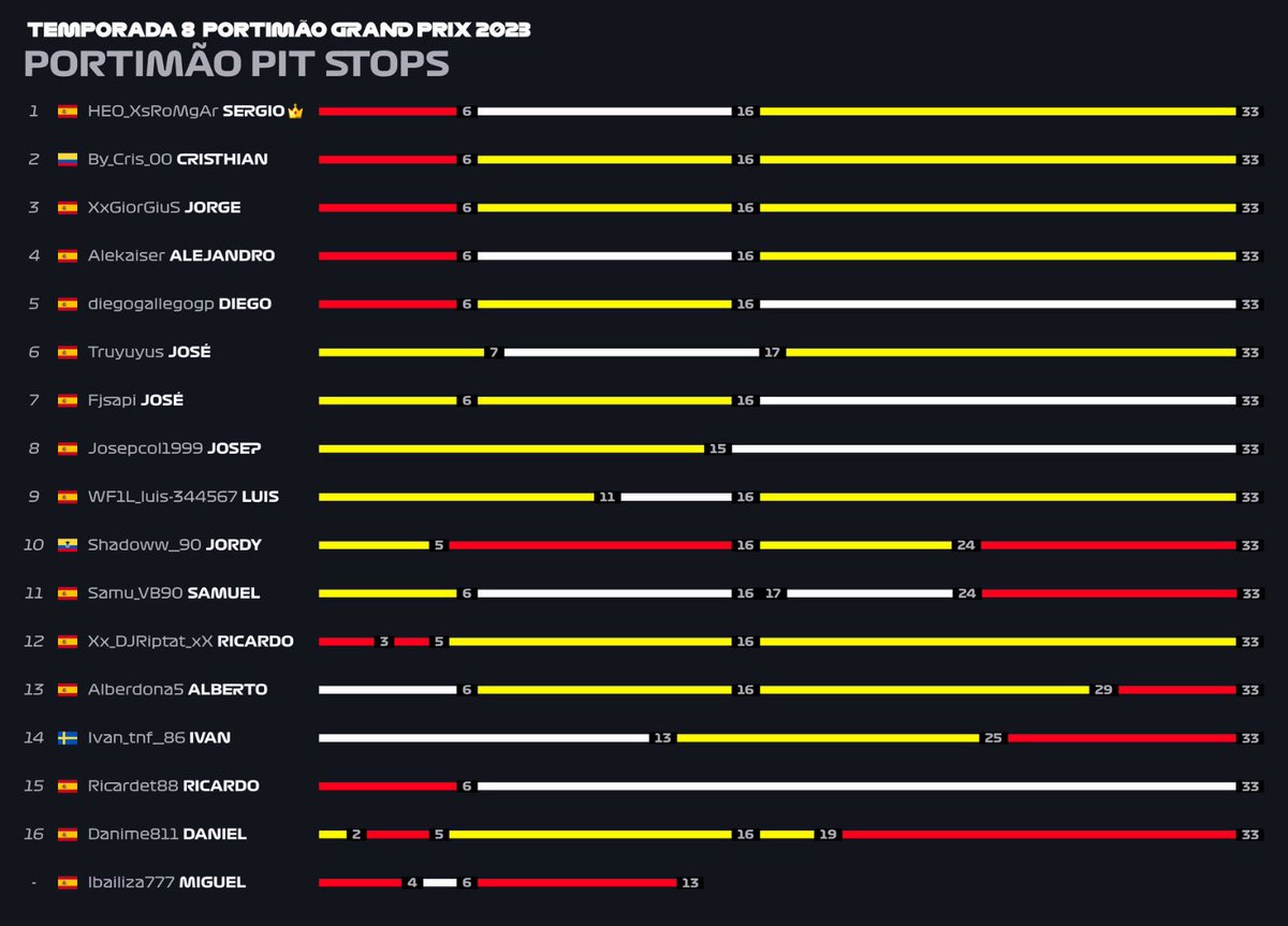 🇵🇹 GP PORTUGAL 🇵🇹 

Análisis y Resultados de la primera carrera de la T8

#F12023 #PS4 #Ps5