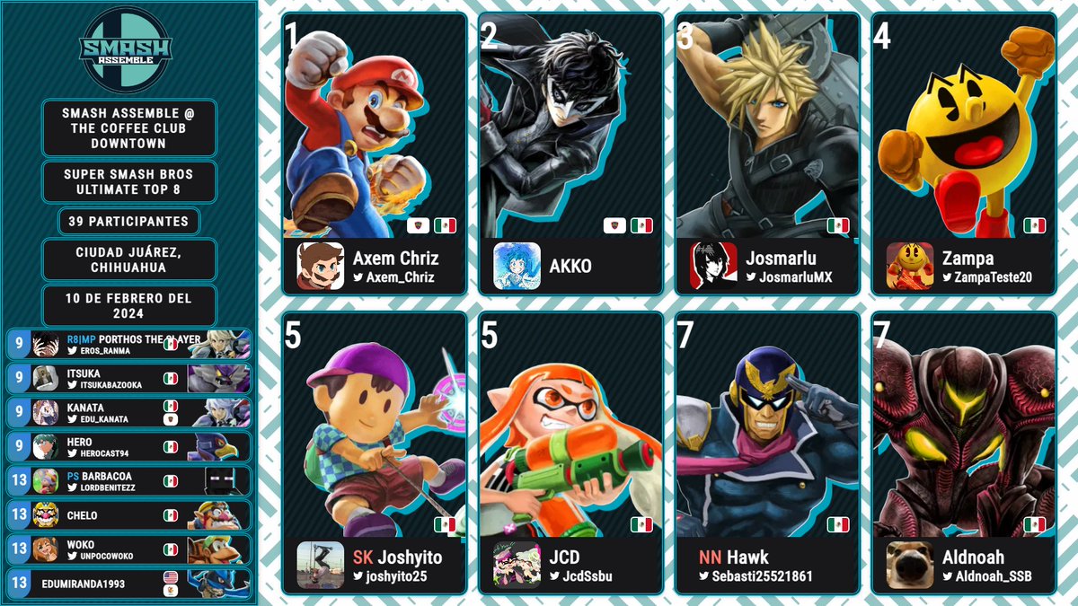 Resultados de nuestro torneo el pasado sábado 10 de febrero en singles.

¡Gracias a todos los participantes que asistieron y nos vemos en el siguiente torneo!
Peleas grabadas: youtube.com/playlist...
Power Ranking actualizado: braacket.com/league/SSBUJRZ…