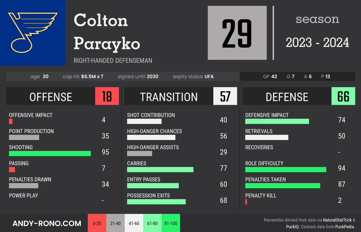 JordanLeafs93's tweet photo. Can Leafs management stop playing games and get a top pairing rhd with size, term and reasonable age: Colton Parayko @brendanshanahan #BradTreliving #BrandonPridham #Leafs #LeafsForever https://t.co/40IFpMF2UW