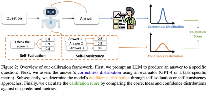 Bhuwan Dhingra (@bhuwandhingra) on Twitter photo New Preprint from <a href="/YukunHuang9/">Yukun Huang</a>!
Can an LLM determine when its responses are incorrect? Our latest paper dives into "Calibrating long-form generations from an LLM". Discover more at arxiv.org/abs/2402.06544 (1/n) New Preprint from <a href="/YukunHuang9/">Yukun Huang</a>!
Can an LLM determine when its responses are incorrect? Our latest paper dives into "Calibrating long-form generations from an LLM". Discover more at arxiv.org/abs/2402.06544 (1/n)