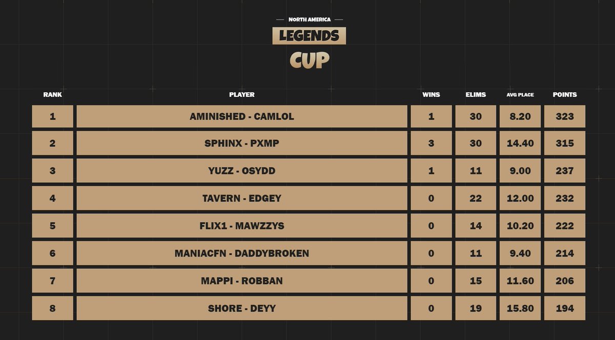 4th in NA Legends Cup ($500) w/ @Edgeyy