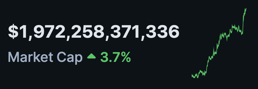 LarkDavis's tweet photo. Total market cap almost at 2 trillion. 

April 2021 was the last time we hit this on the way up. Markets were dramatically different back then. 

We are going WAY higher this time. 

The damn BTC halving hasn't even happened yet! https://t.co/QWTo1zWg9z