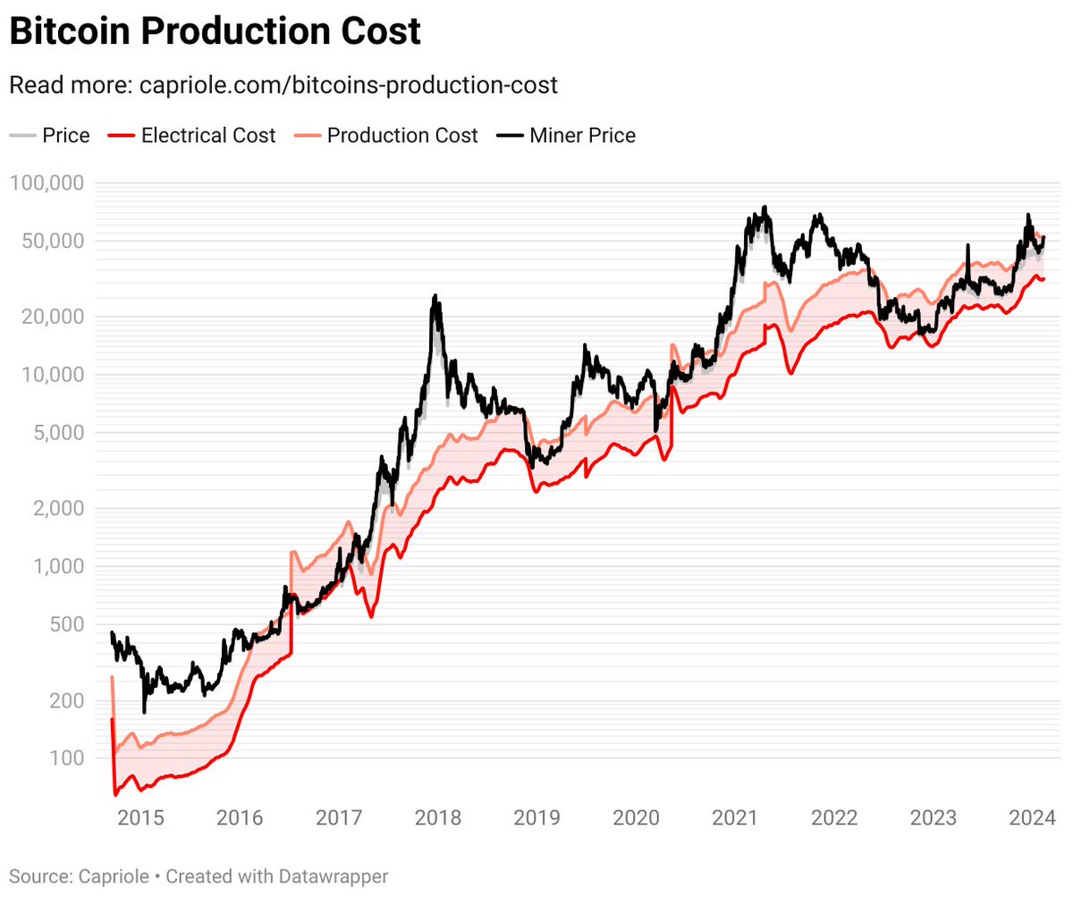Production cost set to double in 2 months with demand from ETF soon to be 20x daily supply and you're still not bullish?