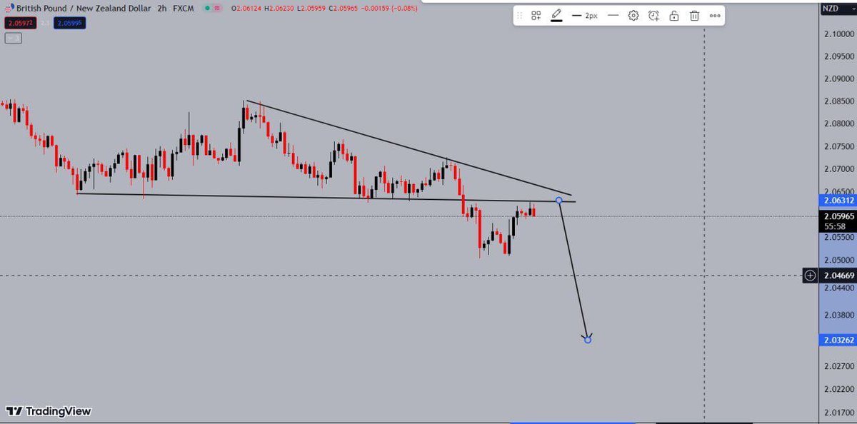 fnforex_experts's tweet photo. KIRAFOREX 💎, [Feb 12, 2024 at 12:41]
GBPNZD
 https://t.co/tFb5MrUbNB https://t.co/pQKXpiutt5