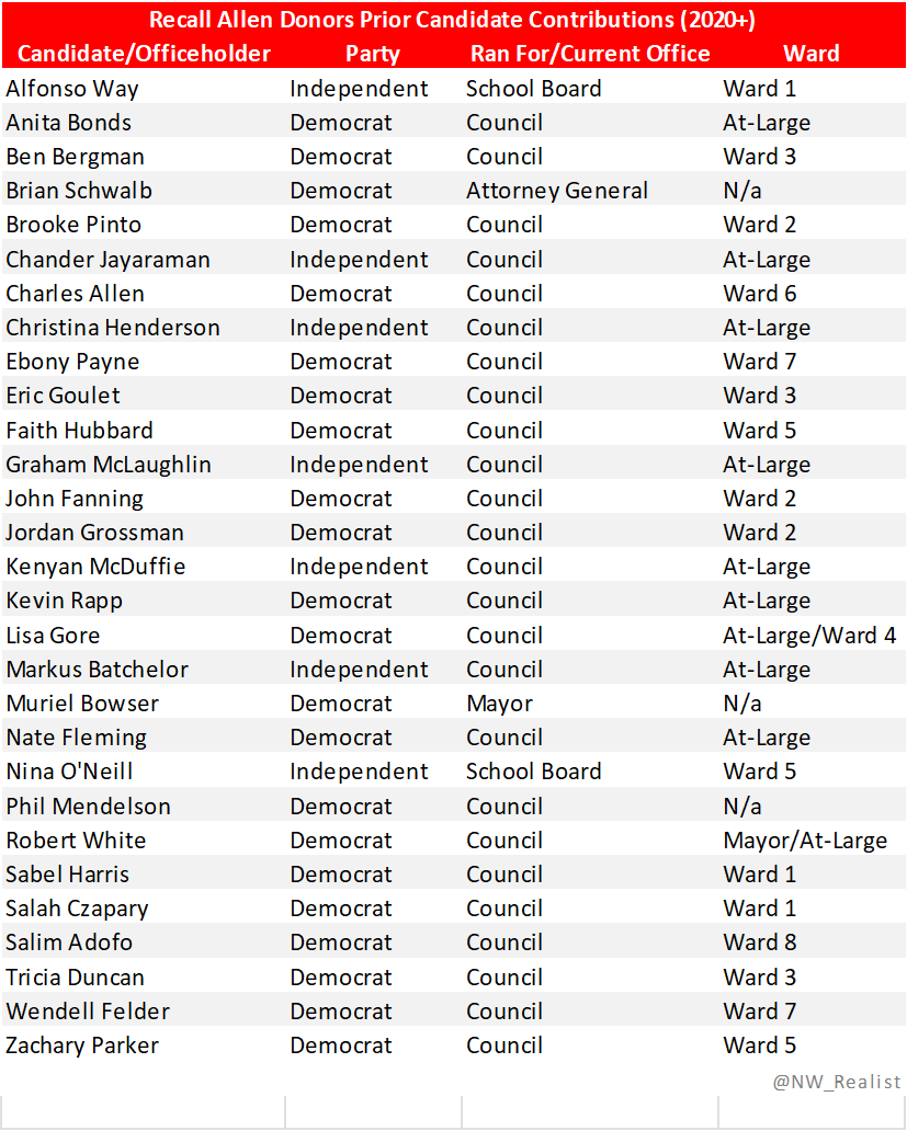 NW_Realist's tweet photo. Interesting...over 1/4 of #recallallen donors have given to other DC campaign(s) since #DCision20

Seems @recallallen is getting interest from residents less engaged in local politics &amp; intriguing those engaged in past elections to reset the direction @charlesallen has taken DC https://t.co/DZVfCsHM5K