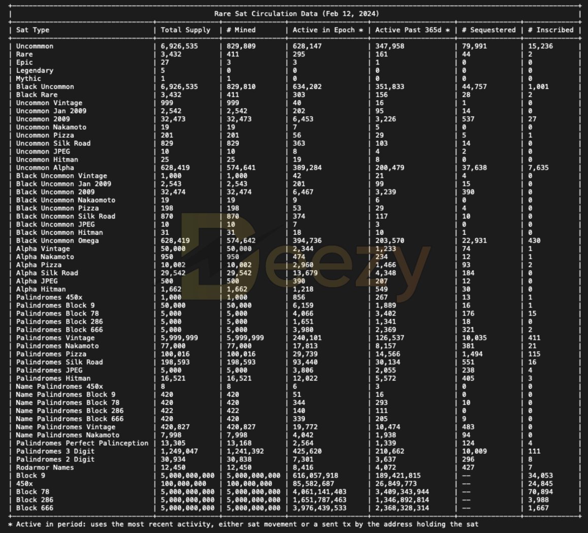 💎 RARE SAT CIRCULATION DATA (2024-02-12) 💎

Updates:
- New formatting
- New sat types! More to come as well.
- Updated "active" logic: now takes the most recent block height of either sat movement or sent tx of the address holding the sat

Also, we at <a href="/deezy_inc/">Deezy</a> are working on