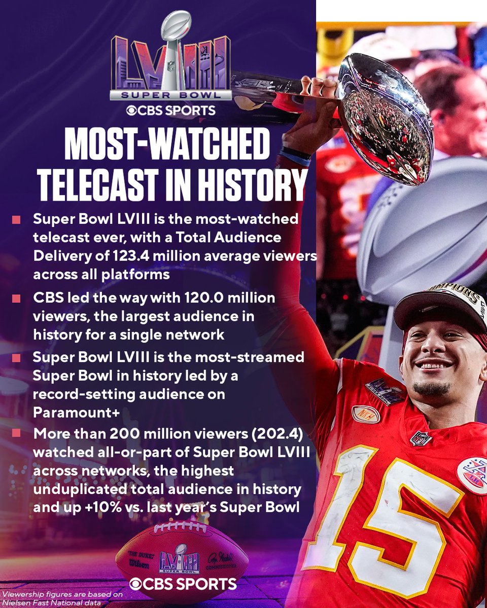 CBS Sports' presentation of Super Bowl LVIII is the most-watched telecast in history with a total audience delivery of 123.4 million average viewers across platforms. Link to Release: bit.ly/3SKECPU