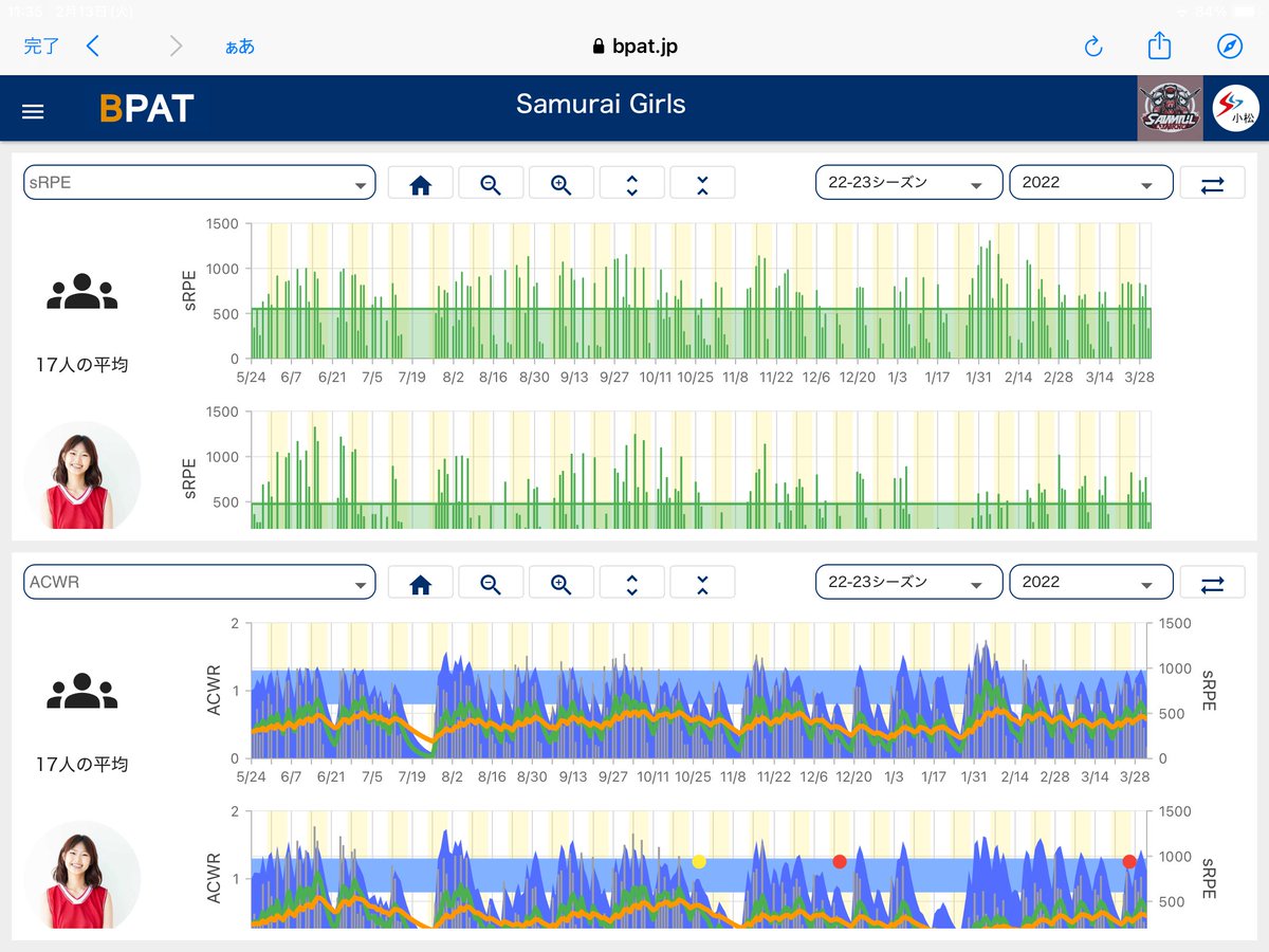 Sports_Sensing's tweet photo. 「無料」で始めるBPAT Cloud(ビーパット・クラウド)
毎日の練習時間と選手の主観的運動強度(RPE)を入力するだけで、セッションRPEとACWRを自動計算して推移グラフにしてくれます。
まずは負荷管理の第一歩を気軽に始めてみませんか?
https://t.co/326OgcV0Oc
#スポーツセンシング #BPAT_Cloud #RPE #sRPE #ACWR #負荷管理 #ロードマネージメント #主観的運動強度 #自覚的運動強度