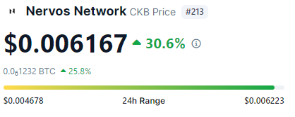 realsixfig's tweet photo. Nervos Network's $CKB is up 30% in the last 24hrs!!!!
#RUNCKB https://t.co/s8u8wqu9YC