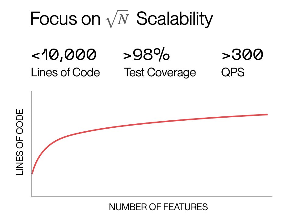 chai_research's tweet image. CHAI Principle IV: Be a craftsman. Build beautiful things.

IV.i Build for today, you reach your weekly goals; build for 10 years, you reach life goals.

IV.ii Good code takes twice as long to write as bad code. But good code pays off many times over. Never write bad code.…