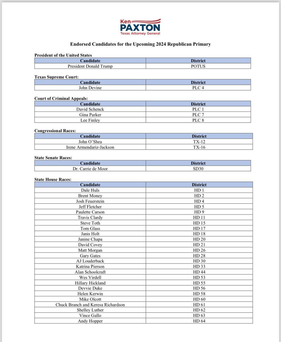 KenPaxtonTX's tweet photo. UPDATED: 🚨THE OFFICIAL PAXTON ENDORSEMENT LIST. 🚨
You asked for it and here it is. Please save this, then text and email to your friends and family. Texas it’s time to clean house. Retweet and share this list. With your help we will redeem the Texas Courts and The Texas House. #txlege