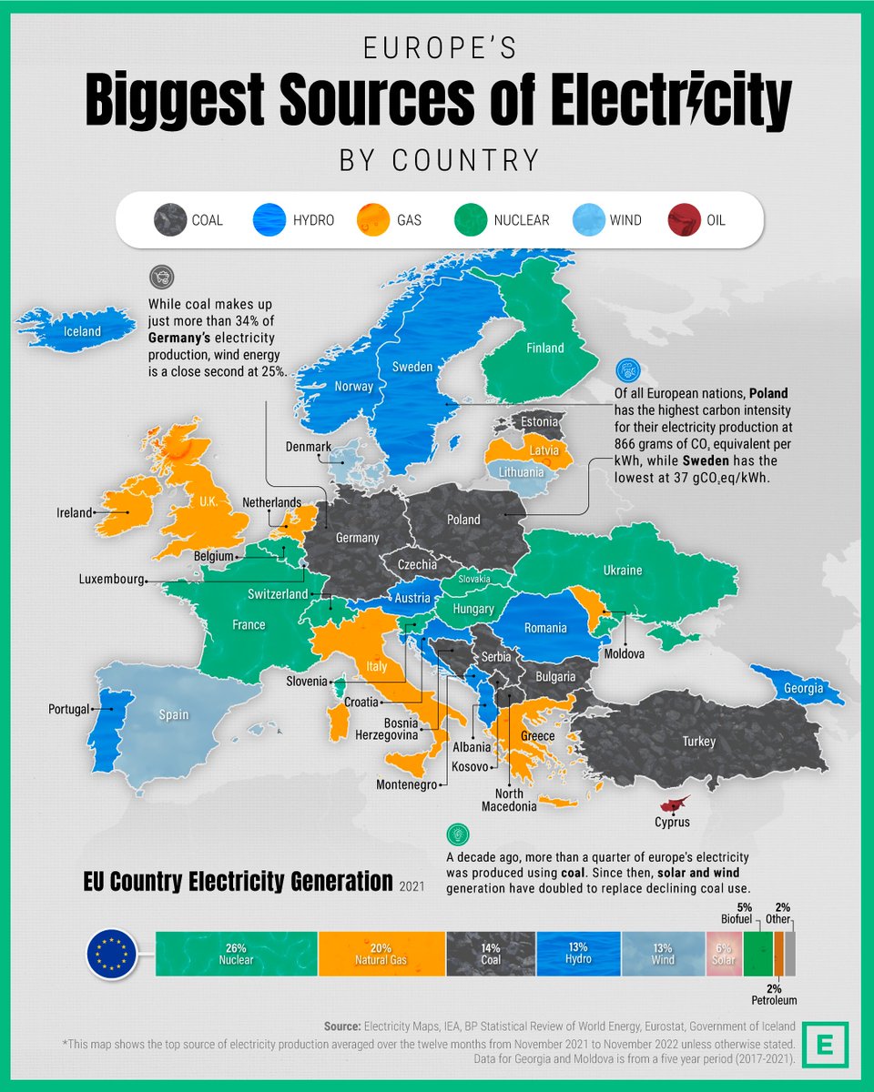 sirfupdate_'s tweet photo. 🗺️ Europe's Power Map ⚡️:
1. 🇩🇪 Germany: Renewables Lead
2. 🇫🇷 France: Nuclear Dominance
3. 🇪🇸 Spain: Solar Surges
4. 🇮🇹 Italy: Diverse Mix
5. 🇬🇧 UK: Wind Power Hub
Explore the energy landscape!
#EuropePower #RenewableEnergy 🌍💡 https://t.co/OHWKkfxa7L