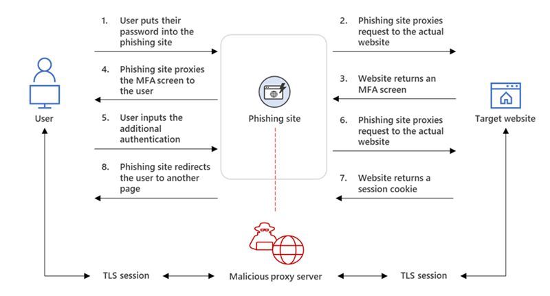 Check this great read about Adversary-in-the-middle (AiTM)
[Guide] AiTM/ MFA phishing attacks in combination with “new” Microsoft protections (2024 edition)
jeffreyappel.nl/aitm-mfa-phish… 

#CyberSecurity #MITM #MicrosoftSecurity