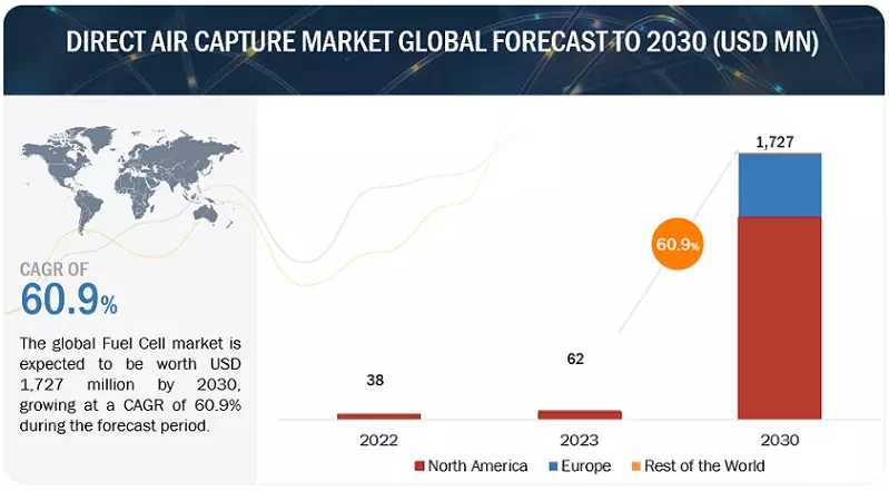 chosareport's tweet photo. 世界の直接空気回収技術(DAC)市場は2030 年までに 17 億 2,700 万米ドル規模へ（MarketsandMarkets予測）- 
平均成長率（CAGR）は60.9%
https://t.co/bFdJULNlIH 
#直接空気回収技術 #DAC市場予測 　#MarketsandMarkets https://t.co/ojxsDau6ui