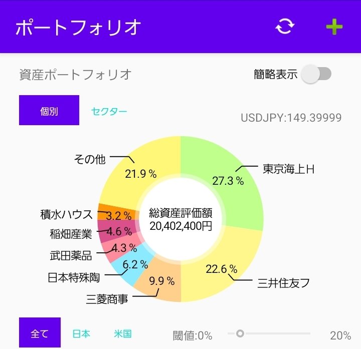 大台達成!東京海上様様ですな。
#高配当#株