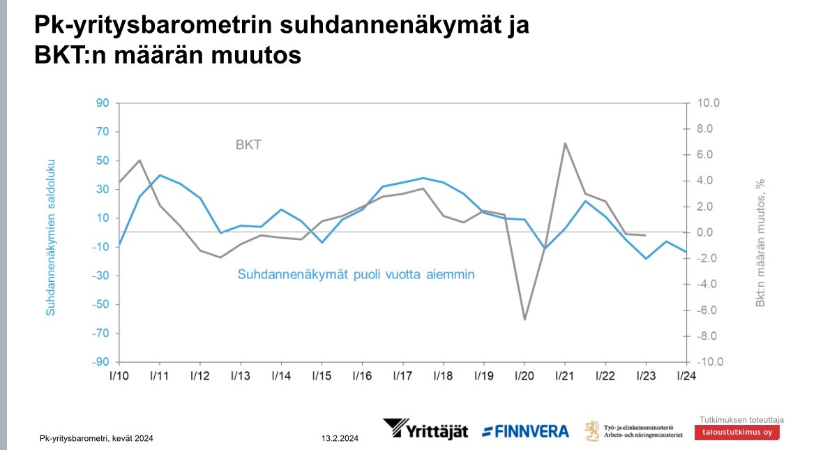 JuhanaBrotherus's tweet photo. Pk-yritysbarometri yllättävän synkkä ja käänne yhä heikompaa huolettaa. Yli vuoden jatkunut matalasuhdanne näkyy pienempien yritysten puskurien ehtymisenä ja luottamuksen lipsumisena. Suomen talouden startti näyttää negatiiviselta ja välittyy vielä työllisyyteenkin. #yrittäjät 😕 https://t.co/zJOT1bEr5Y