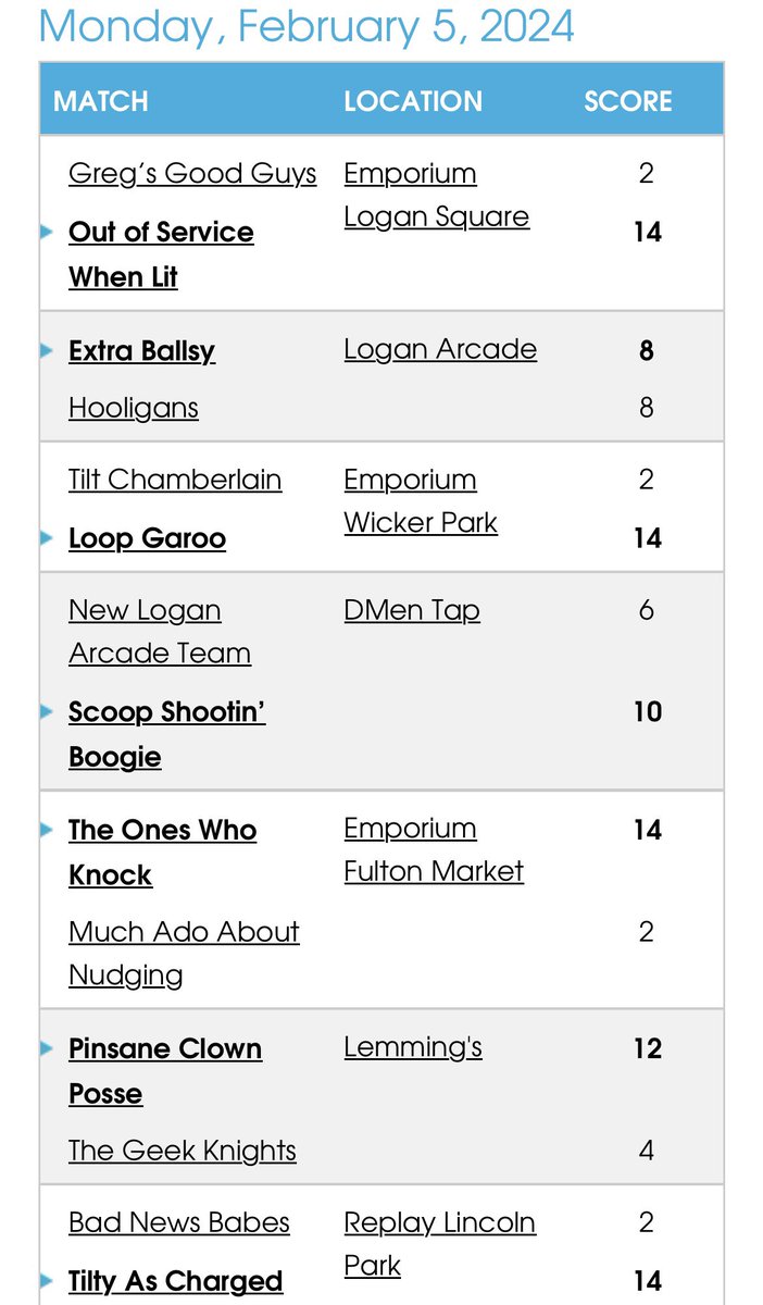 PinballChicago's tweet image. Week 2 Results and Standings
