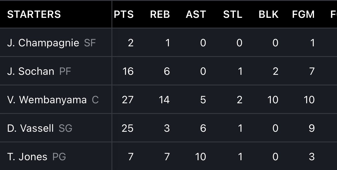 ‘Triple-double, no assists’ 🤯 #Wembanyama