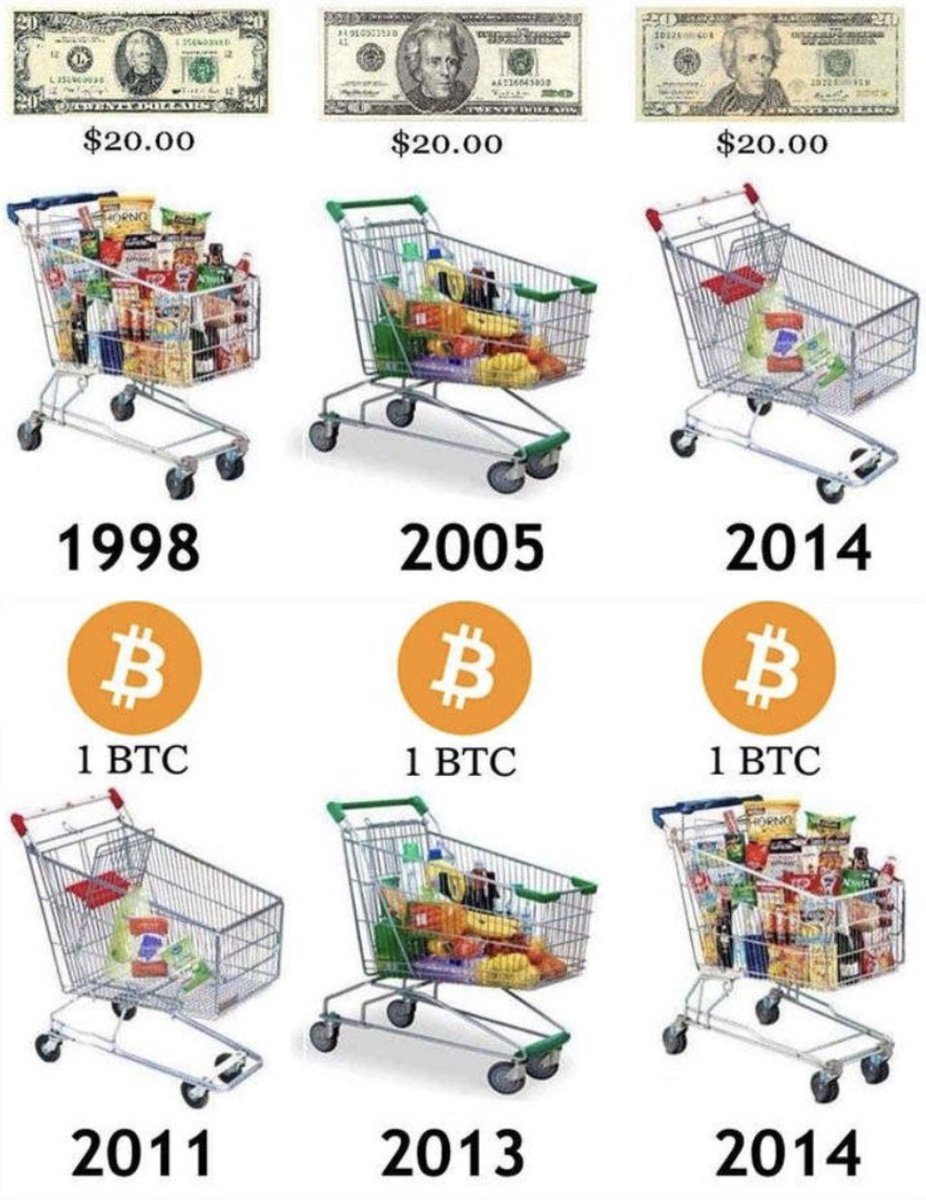 Inflation is expected to drop below 3% for the first time since March 2021.  This will likely pump the markets. However, the fundamental issue is that  when you go to the supermarket,