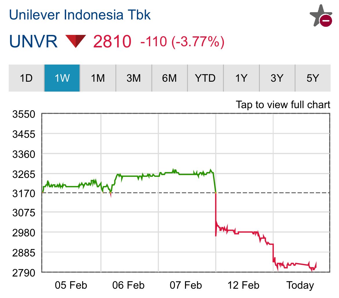 drzqyp's tweet image. Hit by boycott. Sell or buy?😖 #UNVR