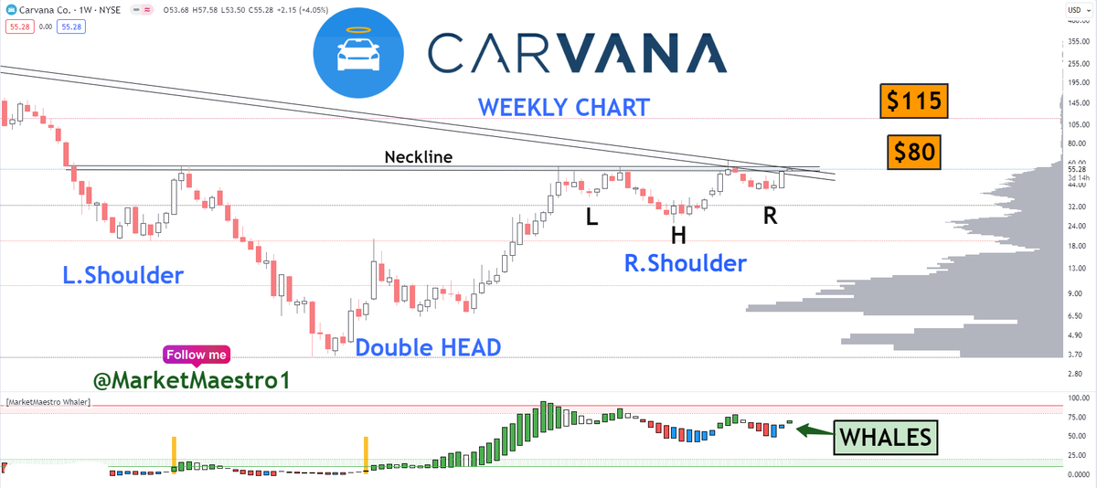 #Carvana #CVNA $CVNA stuck on the necline. The setup is ready. I'm expecting a very strong candle up. PTs orange boxes