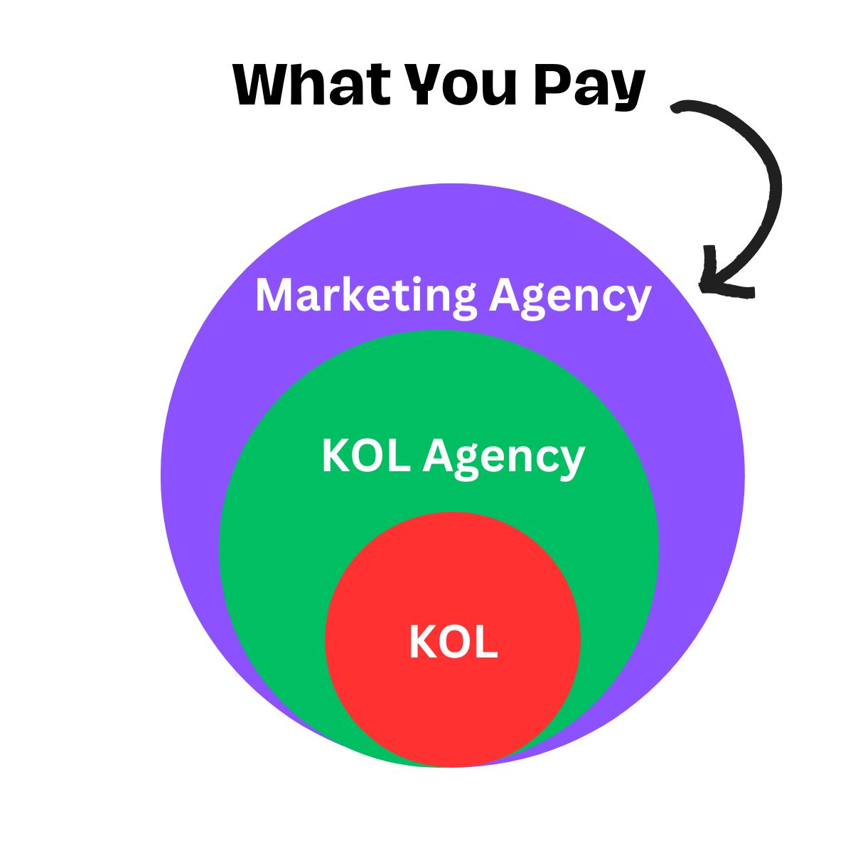 HachiDigital's tweet photo. Influencer marketing in Japan can be way more expensive than global standards if you are not careful. Connect directly with KOL. Global marketers shy away from influencer marketing in Japan because their clients are rarely convinced about the price tag of tier-1 KOL in Japan. https://t.co/4NpjmVKnOP