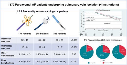 Take a look at our study comparing PFA vs CRYO vs RF for PVI. 
PFA associated with:
⬇️ procedural times
⬇️minor complications
⬇️PV reconnection 
Great multicenter collaboration <a href="/dogi84md/">Domenico Giovanni Della Rocca, MD</a> @deasnostos <a href="/natale_md/">Andrea Natale MD</a> <a href="/LMarcon111/">Lorenzo Marcon</a> <a href="/SergeBoveda/">Serge Boveda</a> <a href="/AndreaSarkozy/">Andrea Sarkozy</a> <a href="/michelefg91/">Michele Magnocavallo</a> <a href="/PietroRossiEP/">Pietro Rossi</a>