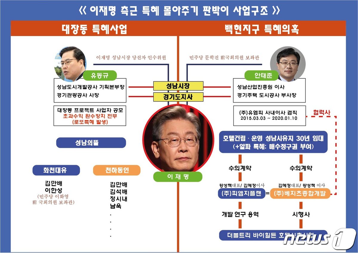 죄명아 <a href="/Jaemyung_Lee/">이재명</a> 
솔직하게 말해야지
안태준은 #정자동호텔 방탄에 꼭 필요하다고...

#문학진 - 정통 출신, 친이재명
🆚️
#안태준 - 정진상 절친 찐명, 문학진 보좌관 출신, GH부사장, 정자동호텔 연루