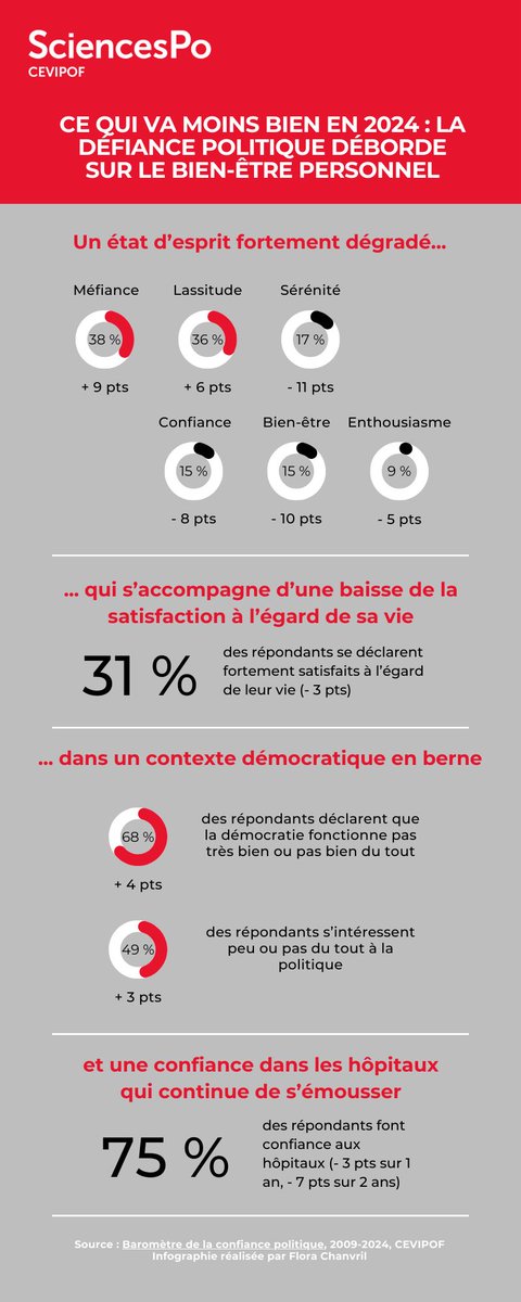 #BaromètreConfiance

📢 Vague 15

La défiance politique déborde sur le bien-être personnel ⤵️

cc @sciencespo @ScPoResearch