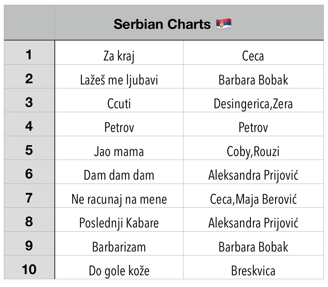 PressCeca's tweet image. Dobro jutro! 🫶

📌 Cecina #ZaKraj je prošle nedelje bila prva na nečemu što se zove Serbian Charts! 🎼🇷🇸🤔