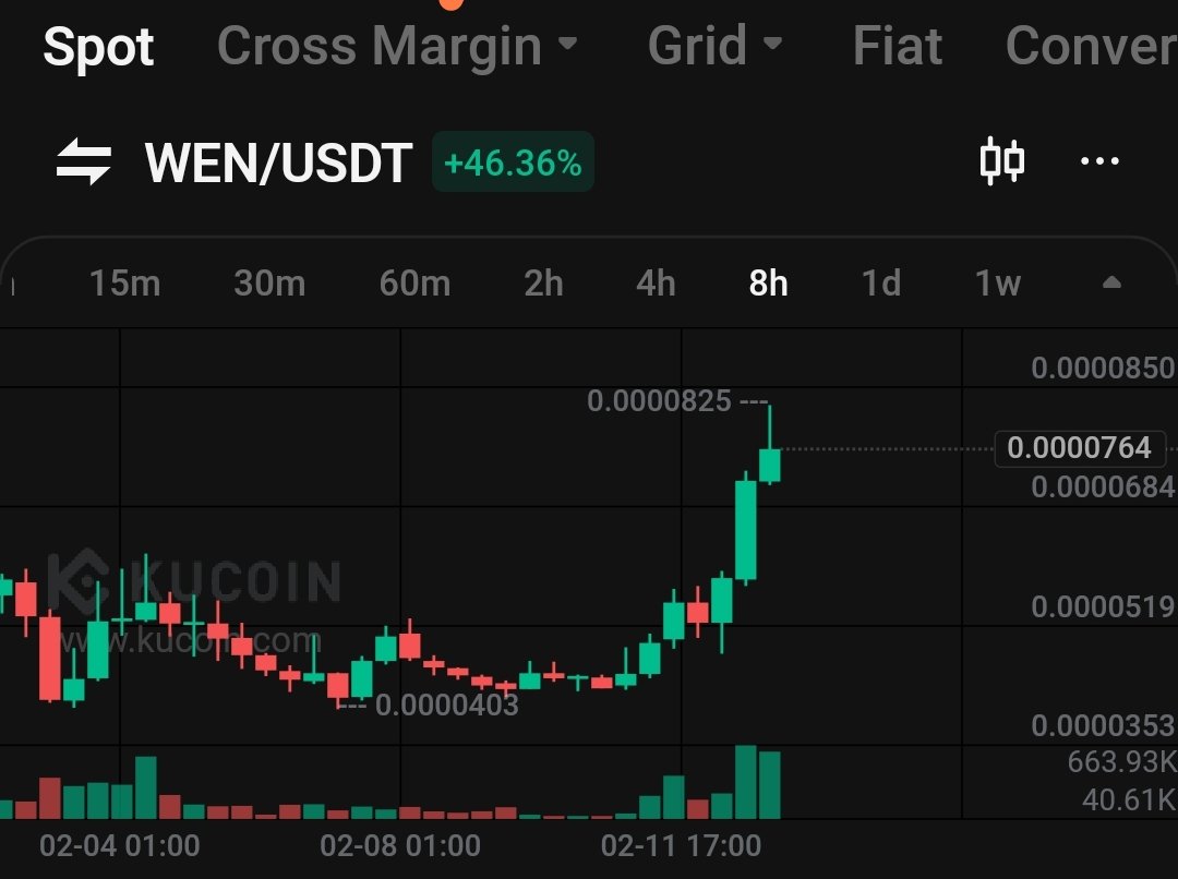 #WEN $WEN
Good investment #CryptoNews #CryptoCommunity #Cryptos  #Solana #Blockchain