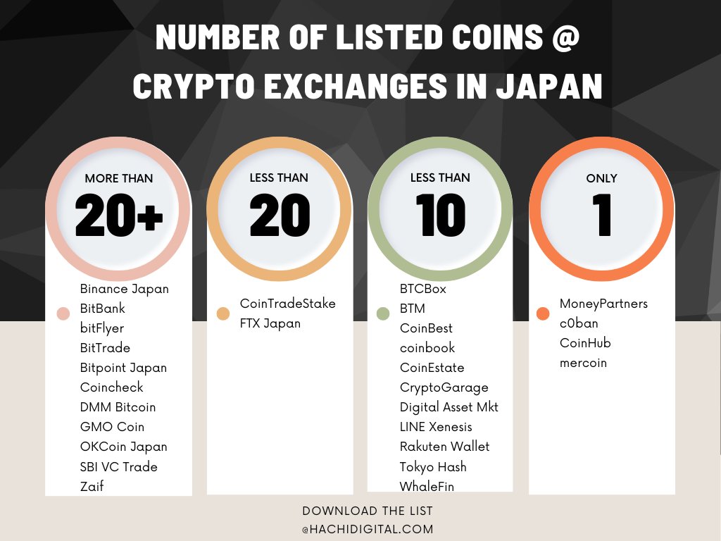 HachiDigital's tweet photo. The downloadable list of crypto exchanges in Japan and listed coins for each exchange. 
For Web3 B2C marketing, we recommend working with Twitter influencers more than anything. Campaign is a must.
https://t.co/xomWzJnIXY https://t.co/xilts13QOP