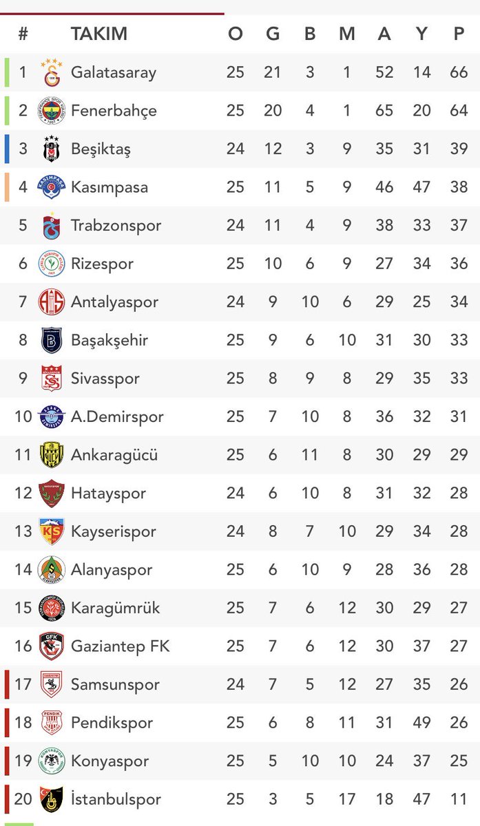 Sevgili GALATASARAY camiası alın size müjde gibi bir istatistik…GALATASARAY son 13 haftaya lider girdiği tüm sezonları ŞAMPİYON bitirmiş …kaldı 13 hafta 😉