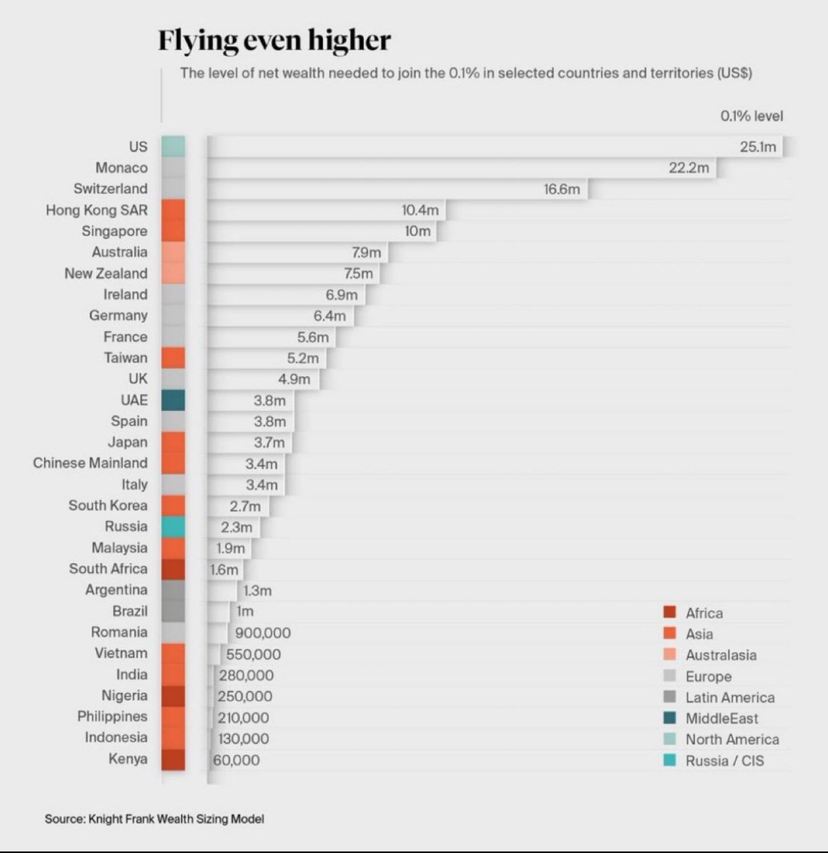 begottensun's tweet photo. To be in the top 0.1% of Kenya, you need to have $60k.  Nigeria $250k. South Africa $1.6million. Zim is obviously lower than Kenya so say if you have $50k you will be part of the 0.1% of Zim. 

Dear young people : for your success and peesuit of prosperity,  please follow the money. There's NO point being a big fish in small pond.