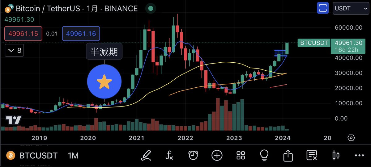 invprog's tweet photo. ビットコインの解説
ぜひ保存して今後も見返してください

今ビットコインが急騰していますがこれは過去とは明らかに違う動き。見ての通り2020年の時は半減期まではむしろ下落している。でも今年は驚くぐらいに上昇している。これは恐らく現物ETFにおける需給によるもので半減期とは違う需要の高まりで起こっているのだと思う。

先日書いた通り世の中のすべてのものの価値は需要と供給で決まるものであり、半減期というのはあくまで供給量を減らすもの。そこに現物ETFによる需要の高まりが重なったことによって過去とは違う動きになっていると推察される。

ビットコインはまた新たなフェーズに入ったと思われる。いくらまでいくとかそう言った予想に価値はないのでそこに言及するつもりはないが世の中の需要と供給の仕組みからすると価格が上がっていくことに違和感はない。

現物ETFによってそれが加速されたと個人的には思っている。このあと通常の半減期による上昇は十分にあり得ると思う。もしなくなるとすればそれだけの需要の低下があるはずで別要因である可能性が高いためそれをまた考えていくのがいいだろう。

※個人の見解に保証性もそこまでの価値もないのであくまで個人的に今思っているだけということです。
#ビットコイン #BTC #Bitcoin
