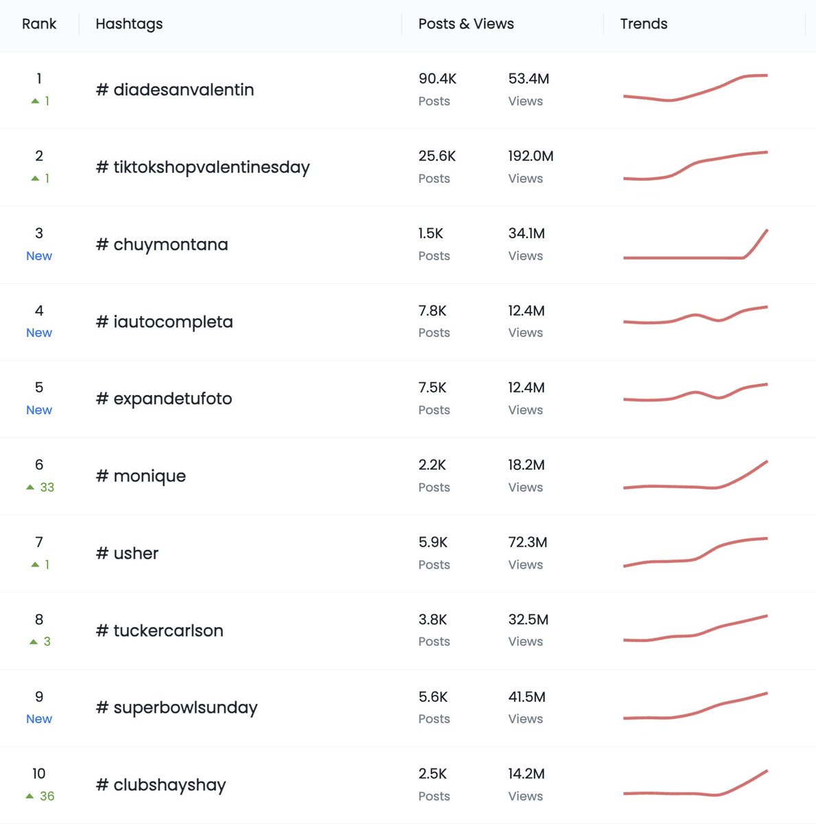 real_yohan_lee's tweet photo. 📈The top 10 #Tiktok #hashtags in all niches in the United States this week:  

1-#diadesanvalentin
2-#tiktokshopvalentinesday 
3-#chuymontana
4-#iautocompleta
5-#expandetufoto
6-#monique
7-#usher
8-#tuckercarlson
9-#superbowlsunday
10-#clubshayshay

What are you planning to post for Valentine's Day?💌
#creators #ugccommunity #goviral #tiktokhot #contentcreators #contentmarketing