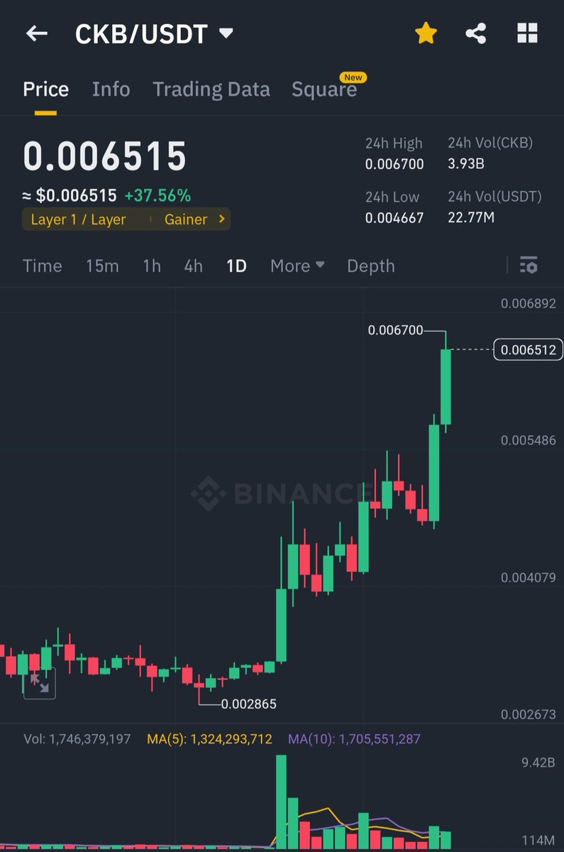 CryptoSulemano's tweet photo. $CKB 💎🚀🚀
What's Your #TARGET in #Short_term?
I Must #Hodl on Long Term
@NervosNetwork
#Bitcoin #BitcoinHalving
#BitcoinETF $BTC $MAVIA $OM $ETH $GLMR $NEAR $JUP $MANTA $DYM $ORDS $BRCT $TRAC $ATOR $VAULT $AIT #MUBI $CONV $COQ $BOB $PEPE $DOT $SOL #CKB https://t.co/N16eGDiSLn